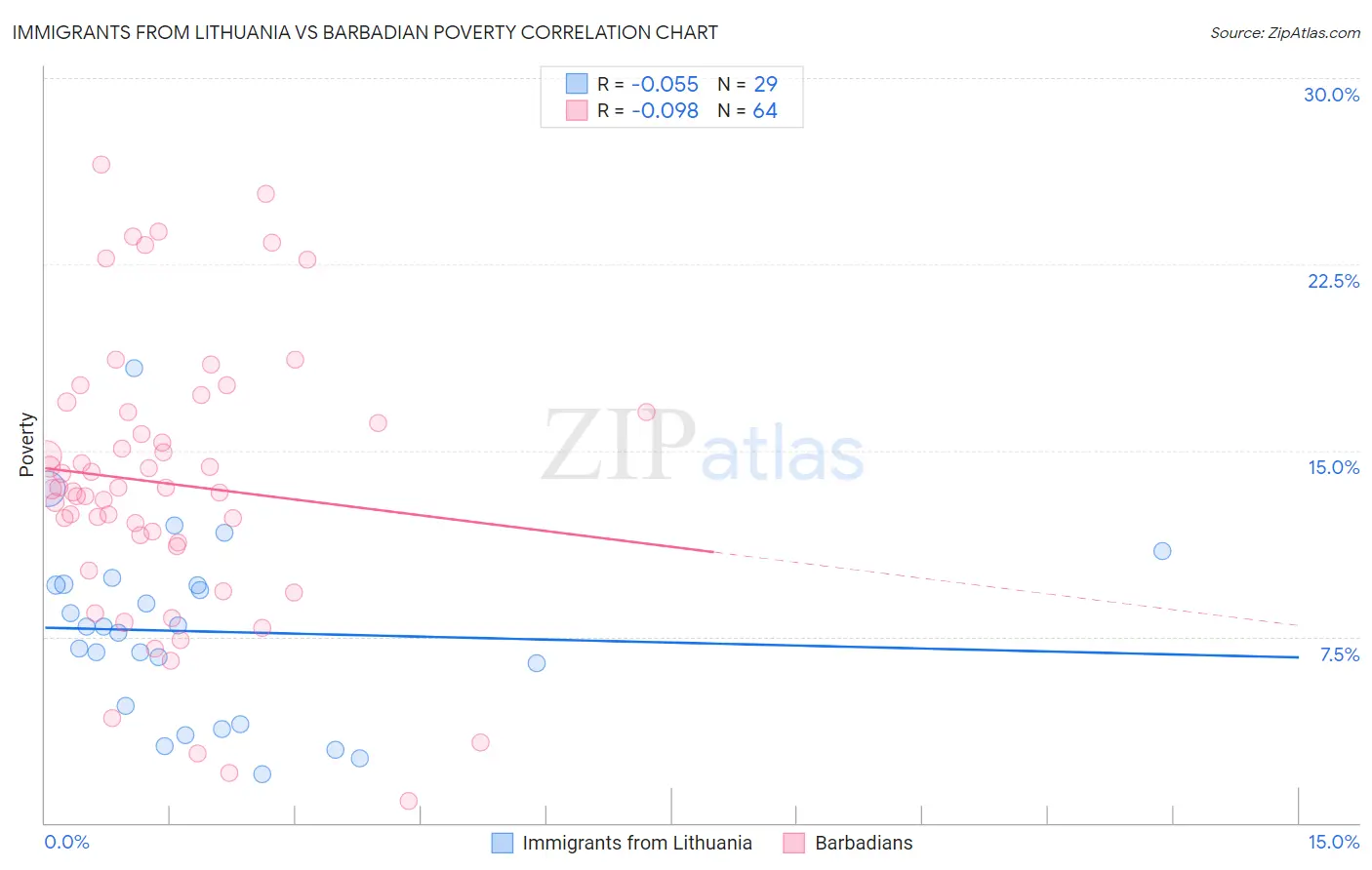 Immigrants from Lithuania vs Barbadian Poverty