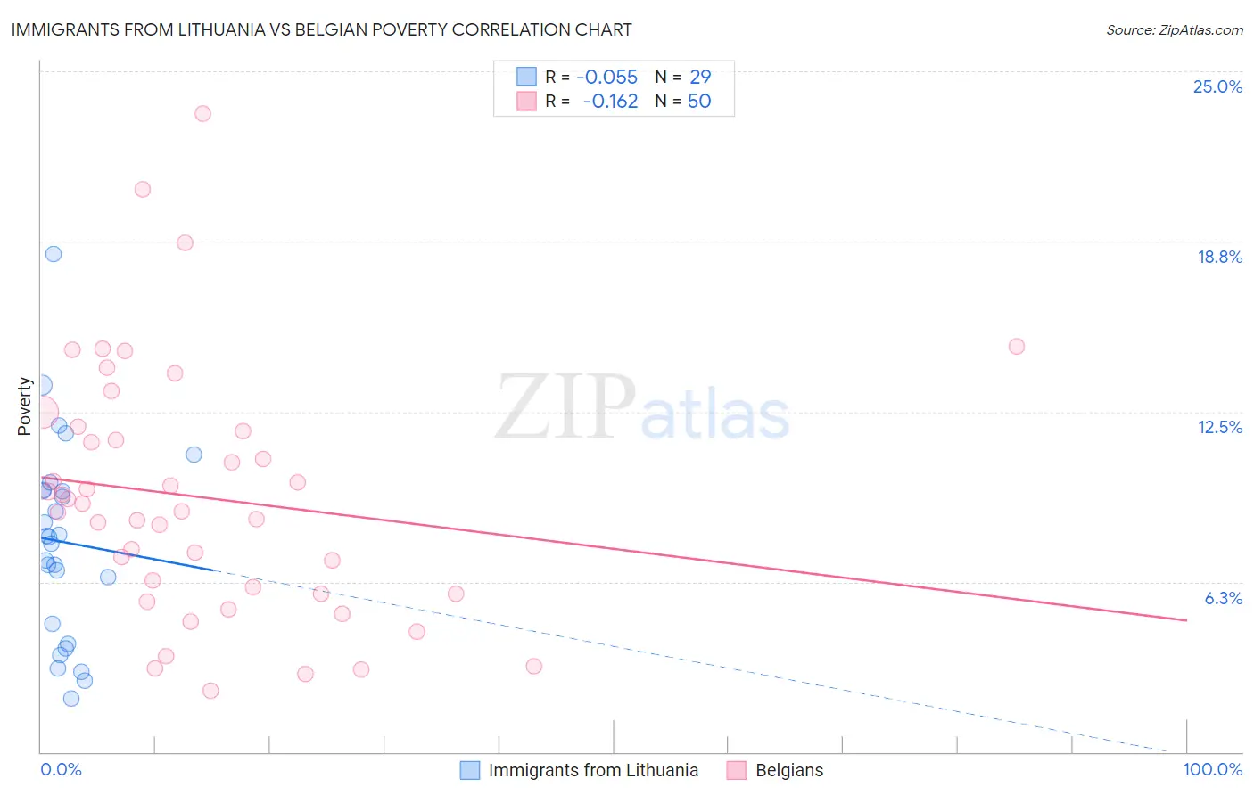 Immigrants from Lithuania vs Belgian Poverty
