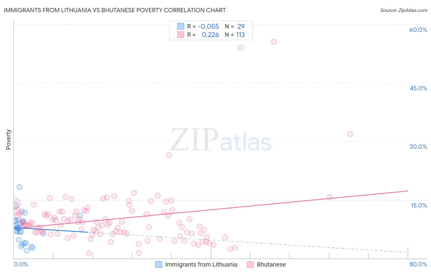 Immigrants from Lithuania vs Bhutanese Poverty