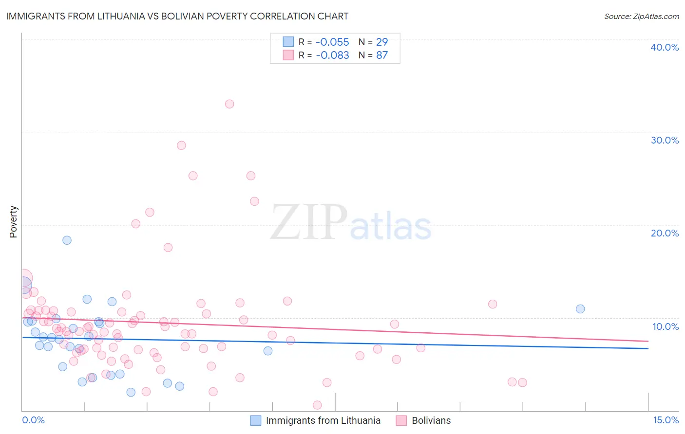 Immigrants from Lithuania vs Bolivian Poverty