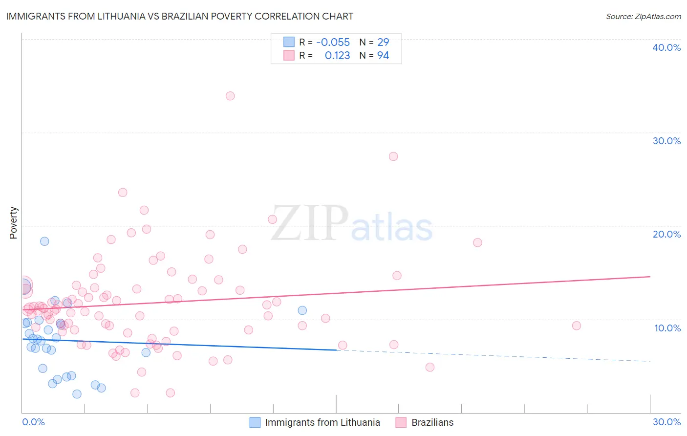Immigrants from Lithuania vs Brazilian Poverty