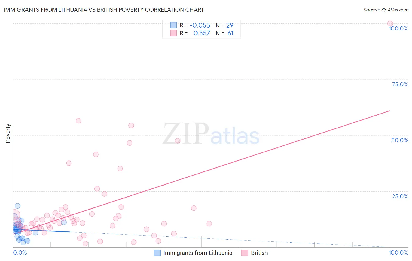 Immigrants from Lithuania vs British Poverty