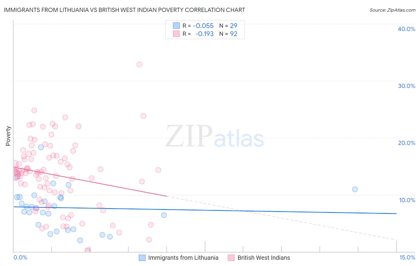 Immigrants from Lithuania vs British West Indian Poverty