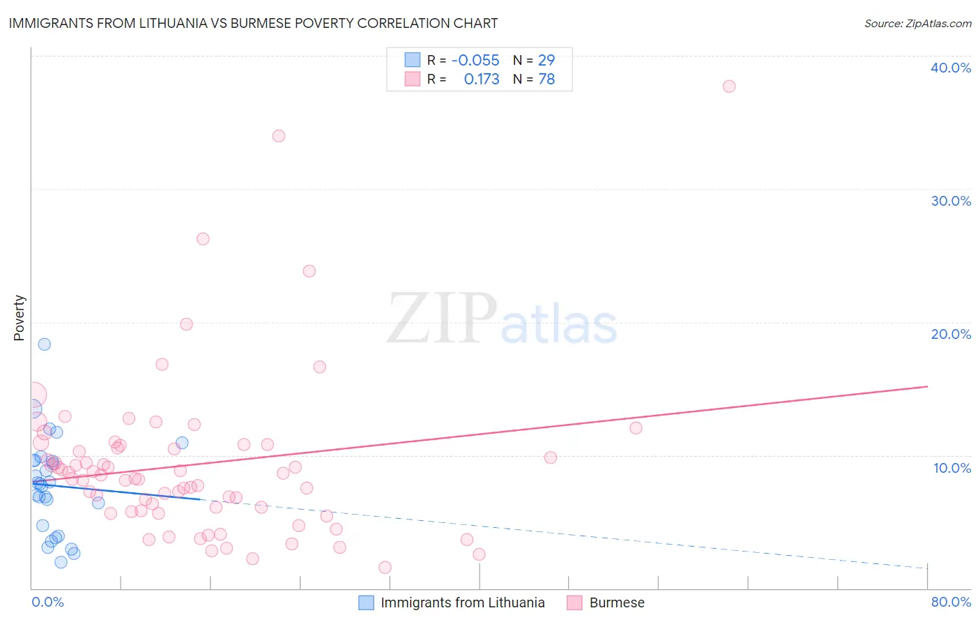 Immigrants from Lithuania vs Burmese Poverty