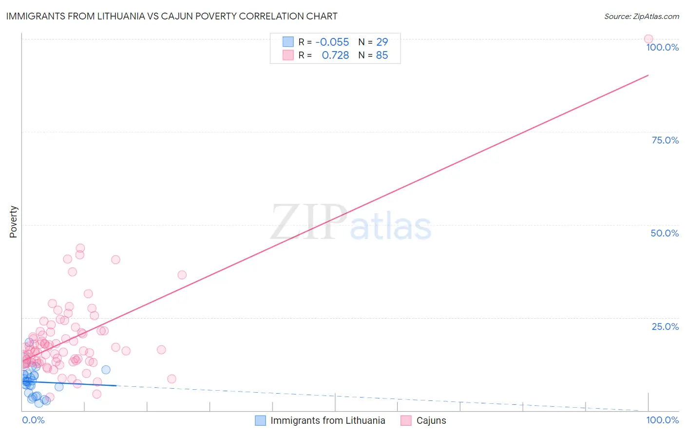 Immigrants from Lithuania vs Cajun Poverty