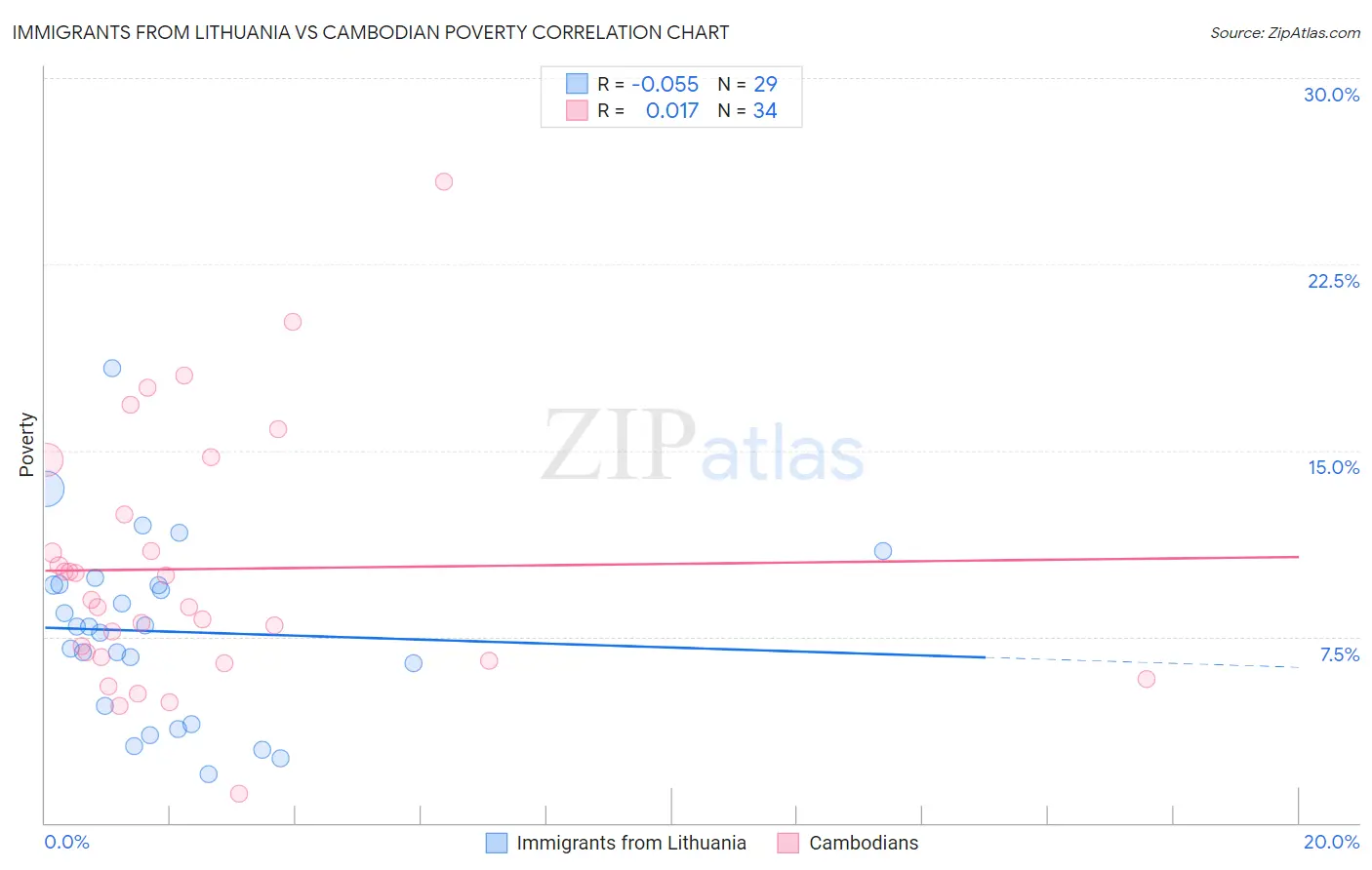 Immigrants from Lithuania vs Cambodian Poverty