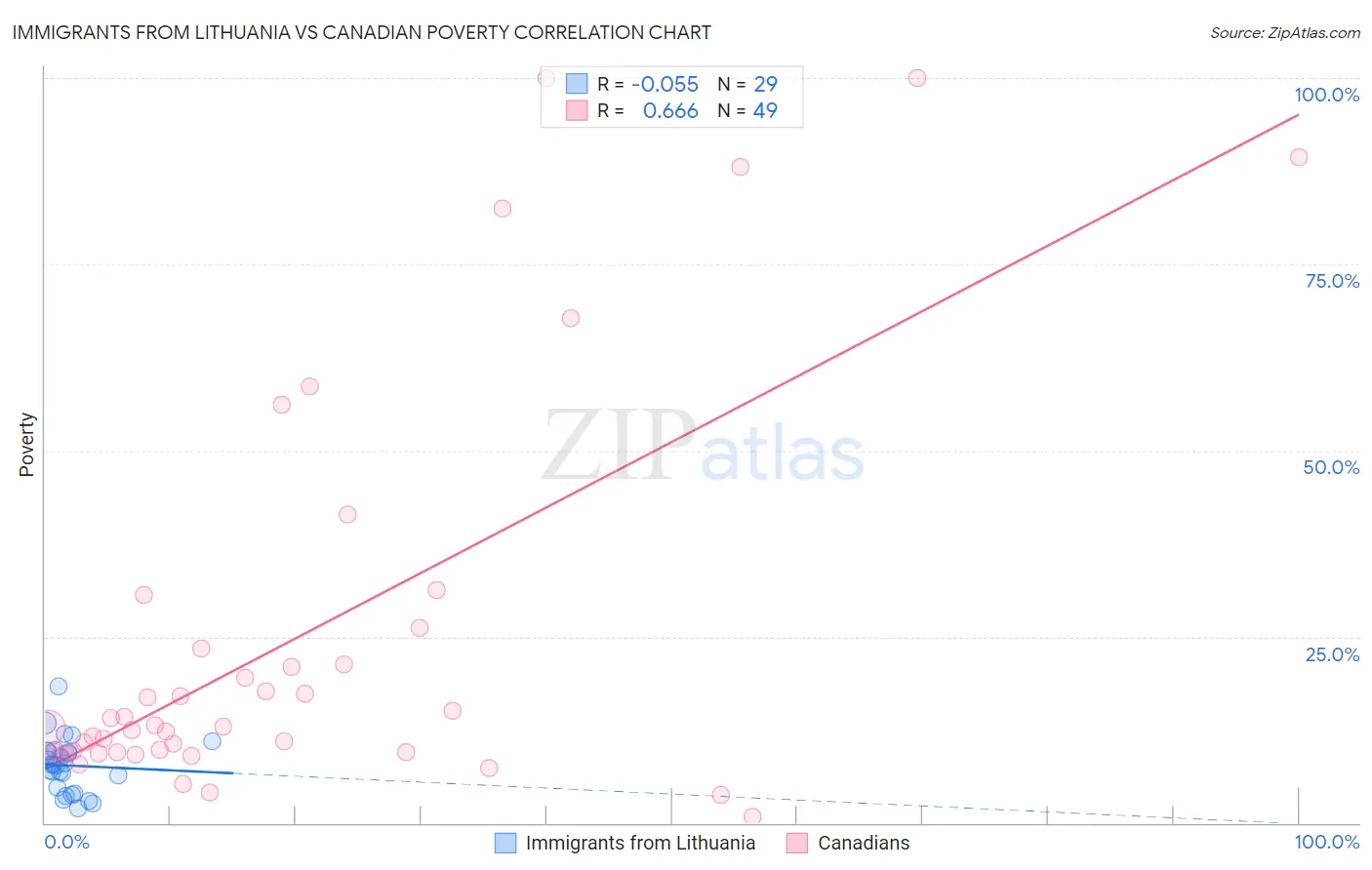 Immigrants from Lithuania vs Canadian Poverty