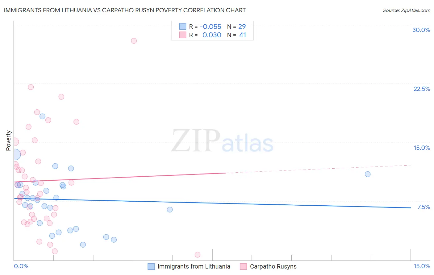 Immigrants from Lithuania vs Carpatho Rusyn Poverty