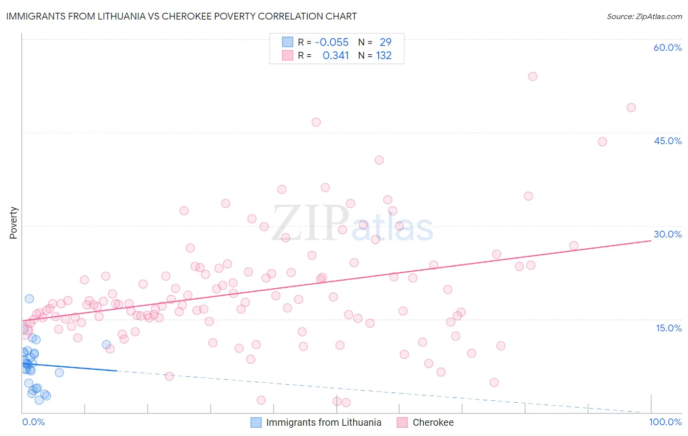 Immigrants from Lithuania vs Cherokee Poverty