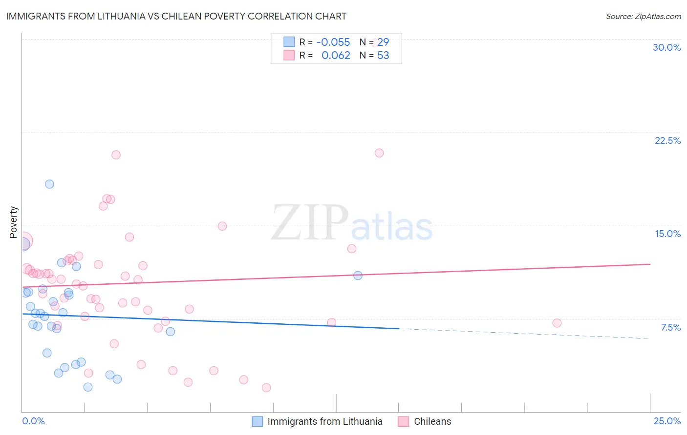 Immigrants from Lithuania vs Chilean Poverty