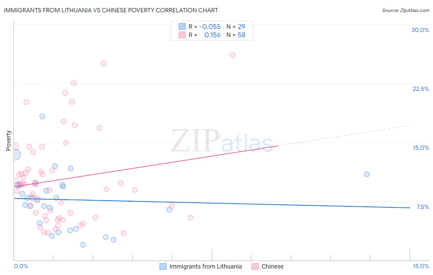 Immigrants from Lithuania vs Chinese Poverty