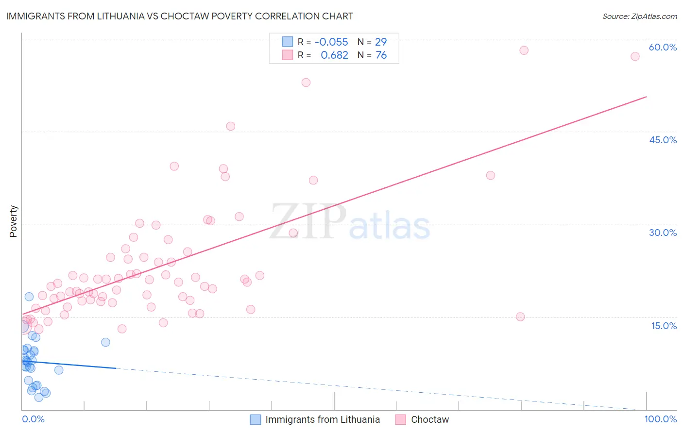 Immigrants from Lithuania vs Choctaw Poverty