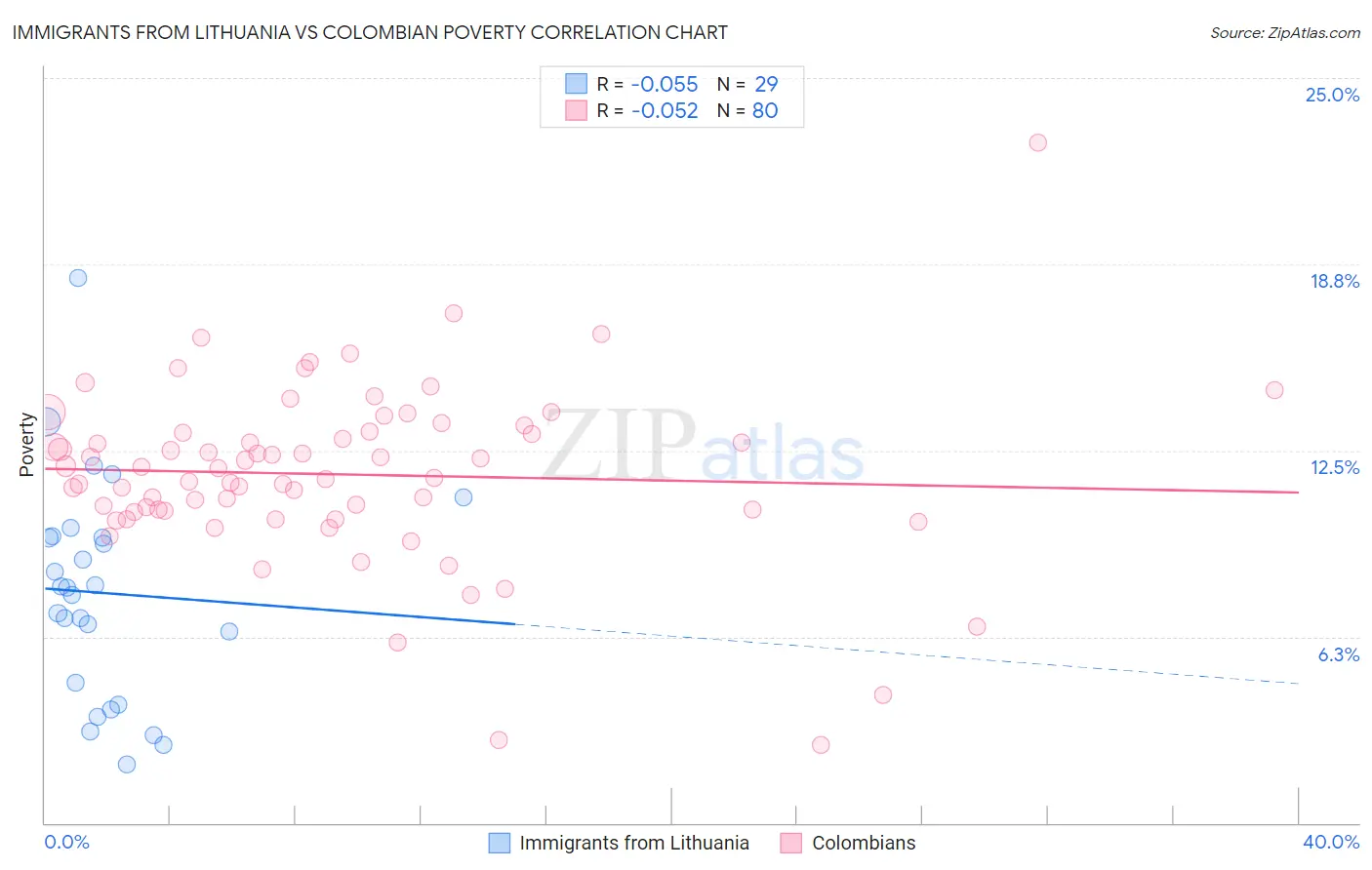 Immigrants from Lithuania vs Colombian Poverty