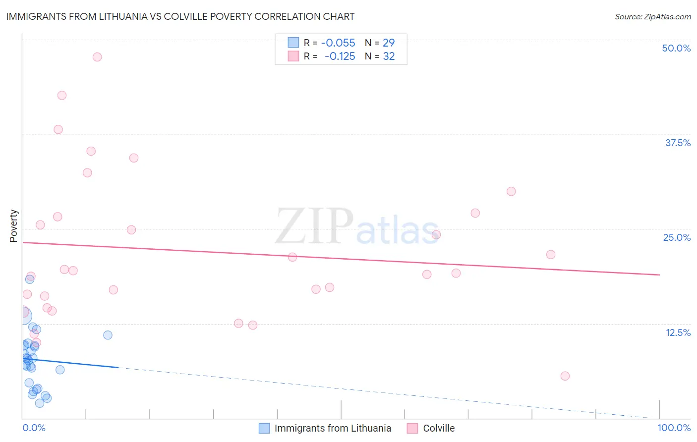 Immigrants from Lithuania vs Colville Poverty