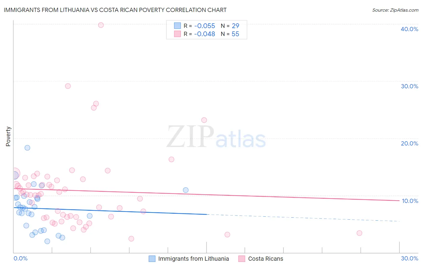 Immigrants from Lithuania vs Costa Rican Poverty