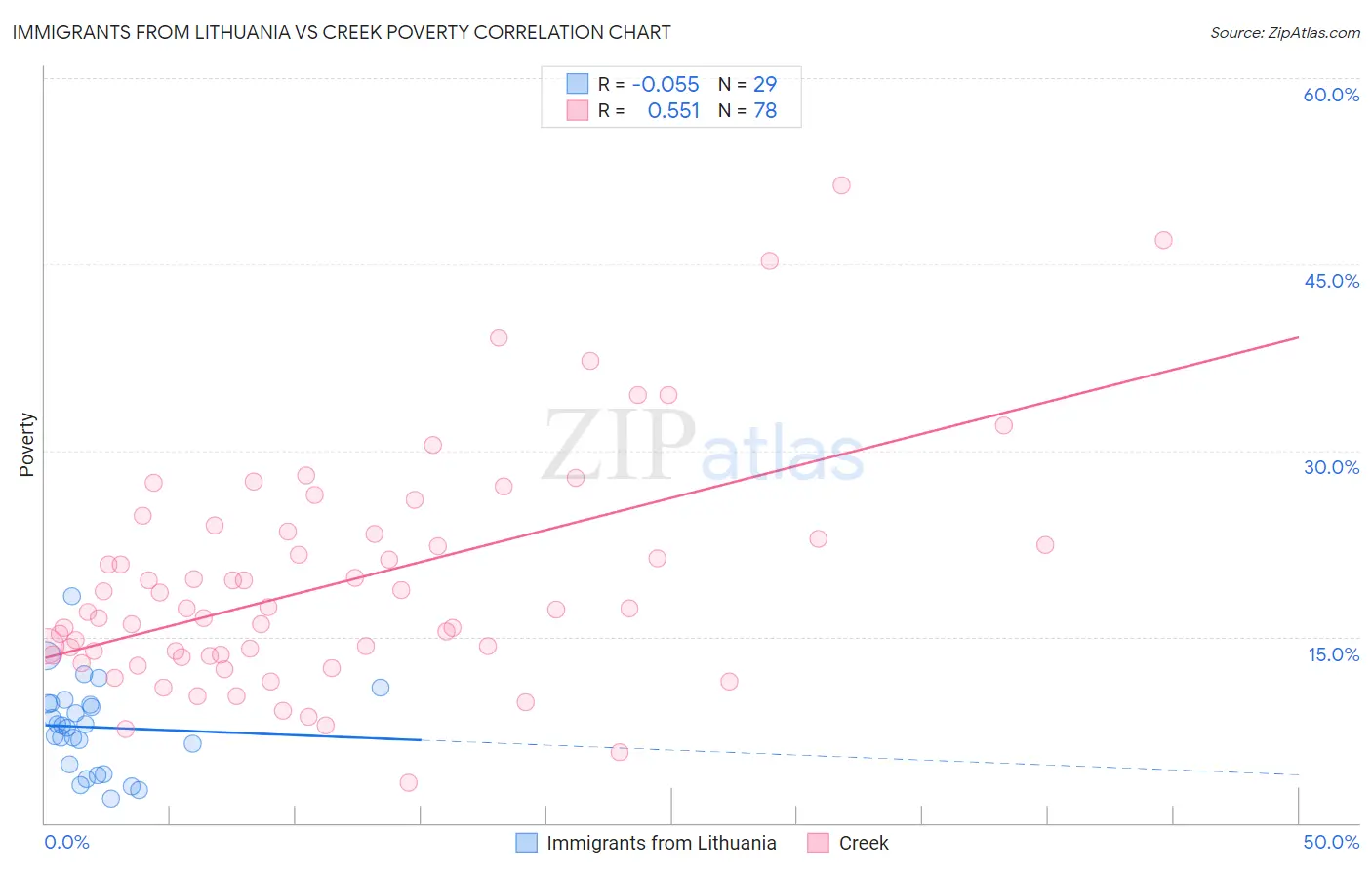 Immigrants from Lithuania vs Creek Poverty