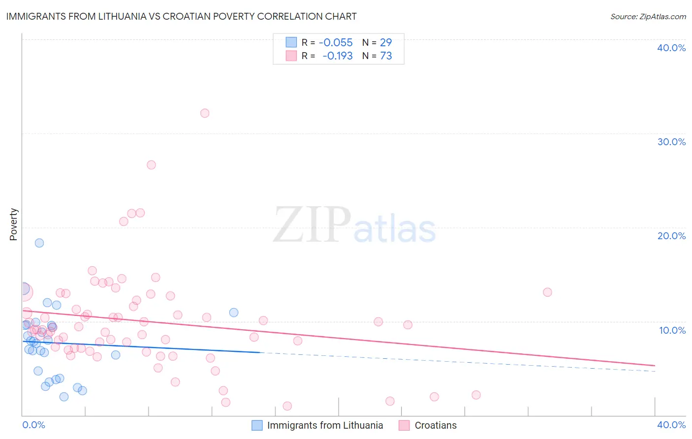 Immigrants from Lithuania vs Croatian Poverty