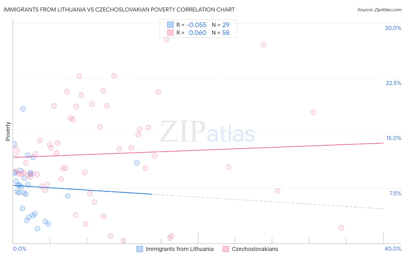 Immigrants from Lithuania vs Czechoslovakian Poverty