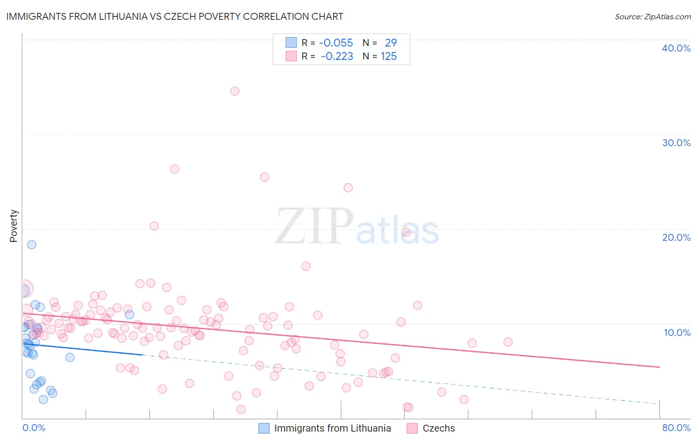 Immigrants from Lithuania vs Czech Poverty