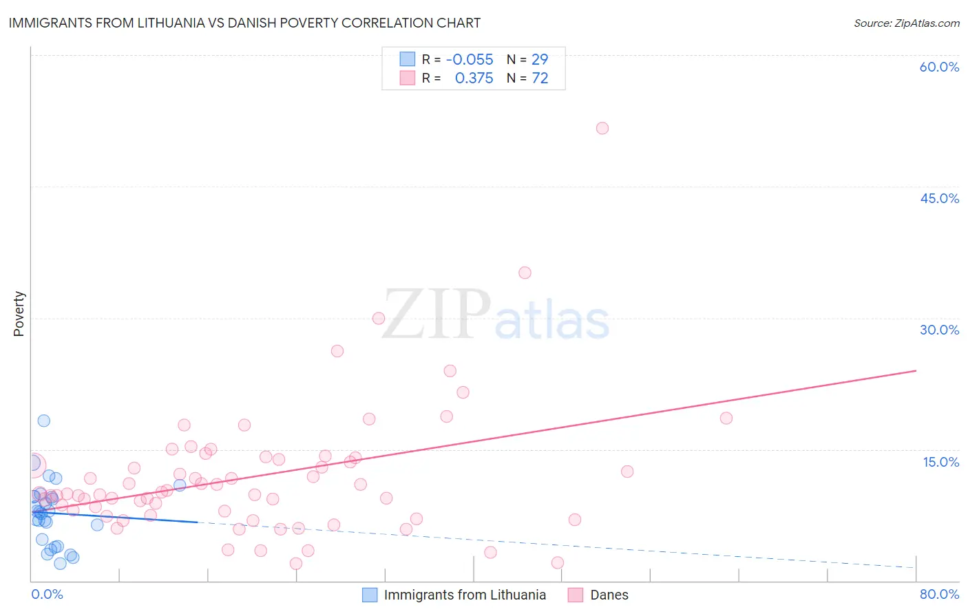 Immigrants from Lithuania vs Danish Poverty