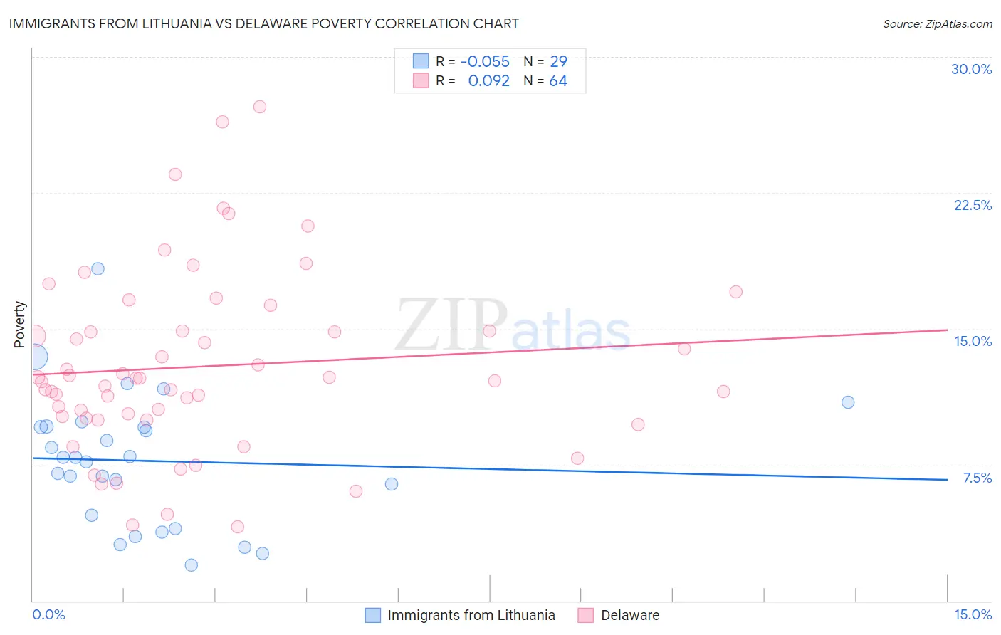 Immigrants from Lithuania vs Delaware Poverty