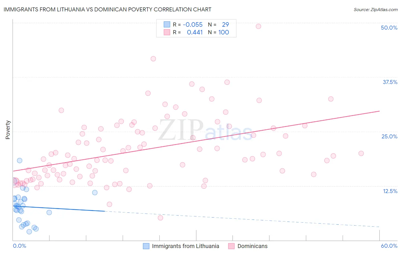 Immigrants from Lithuania vs Dominican Poverty