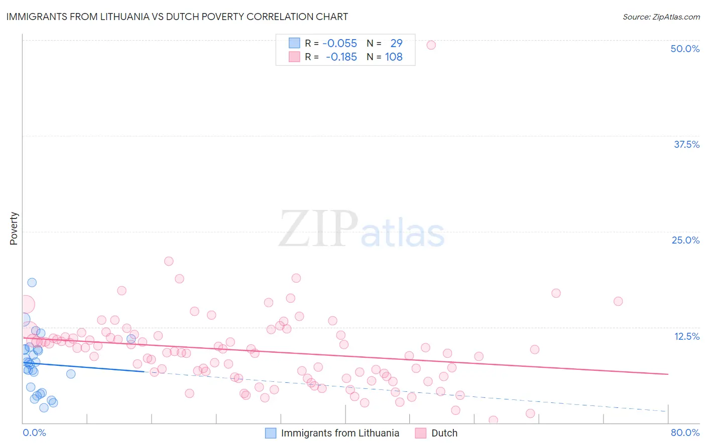Immigrants from Lithuania vs Dutch Poverty