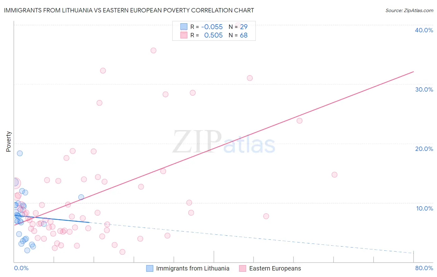 Immigrants from Lithuania vs Eastern European Poverty