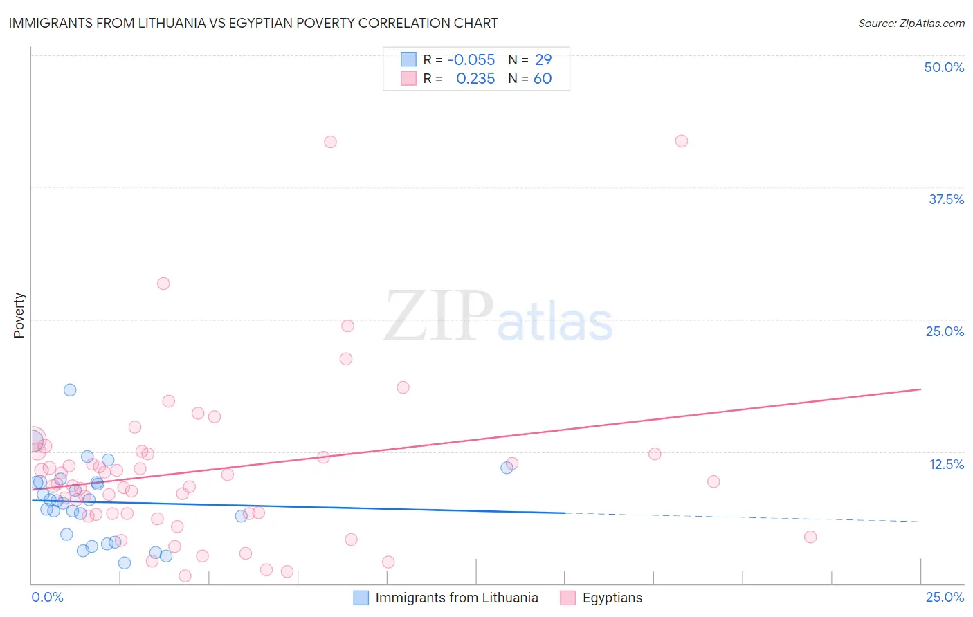 Immigrants from Lithuania vs Egyptian Poverty