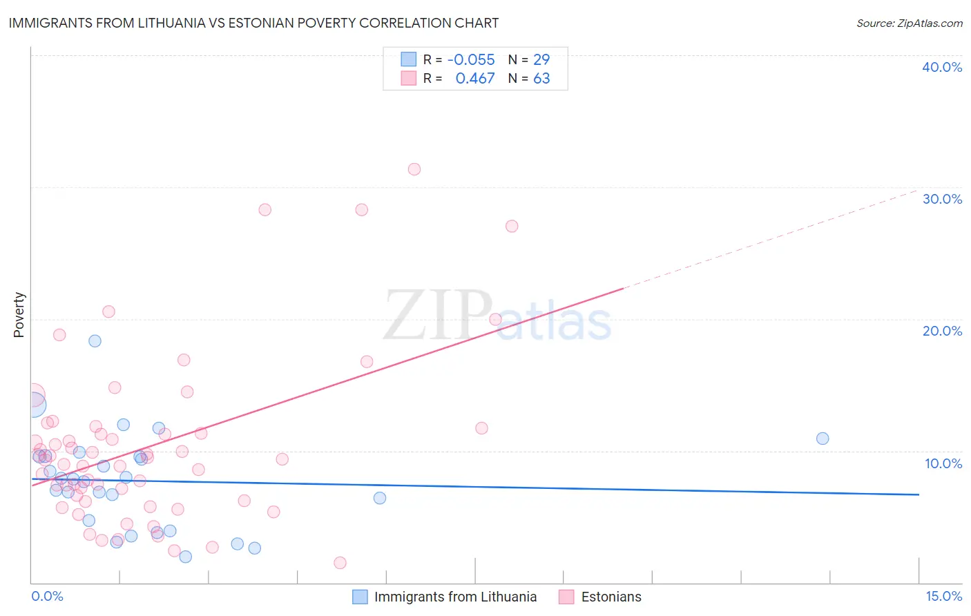 Immigrants from Lithuania vs Estonian Poverty