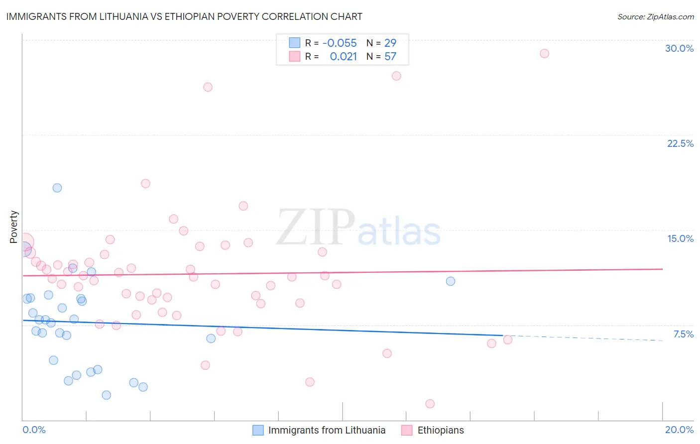 Immigrants from Lithuania vs Ethiopian Poverty