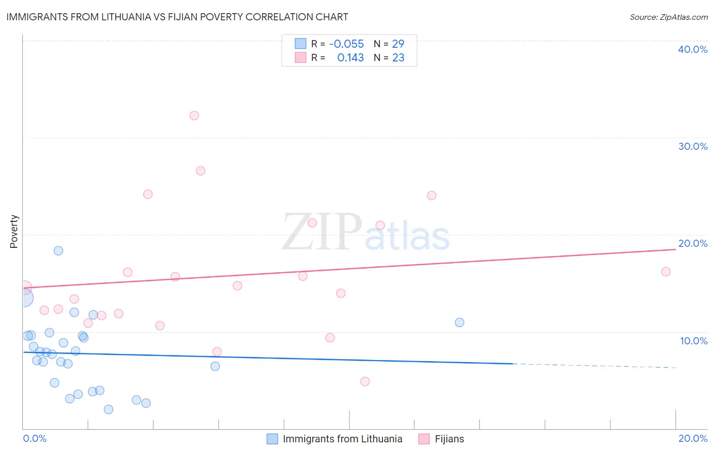 Immigrants from Lithuania vs Fijian Poverty
