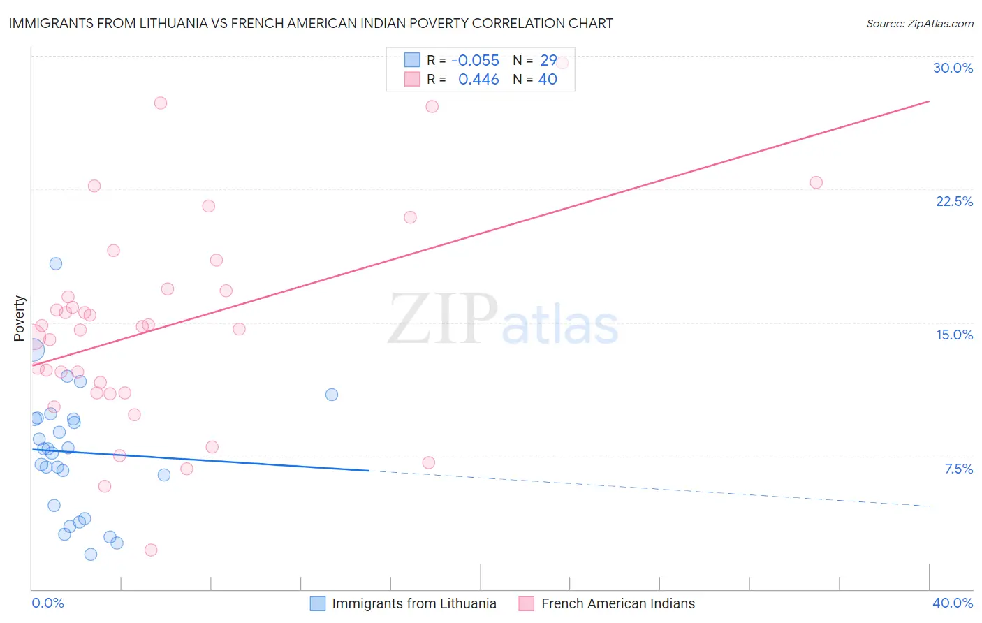 Immigrants from Lithuania vs French American Indian Poverty