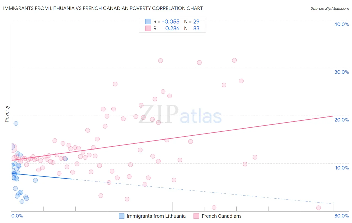 Immigrants from Lithuania vs French Canadian Poverty