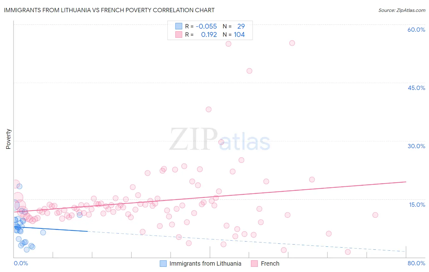 Immigrants from Lithuania vs French Poverty
