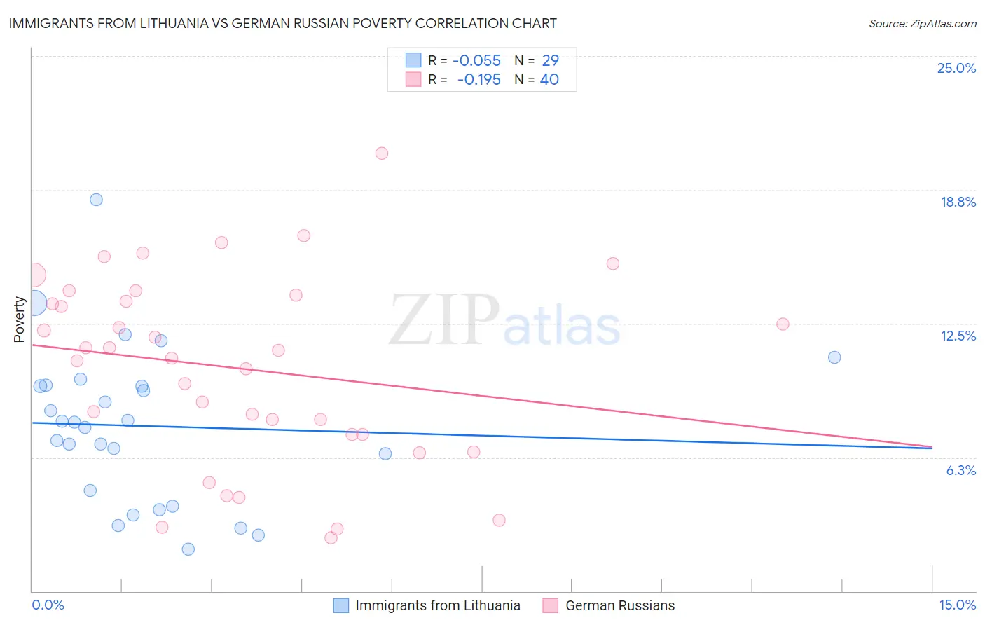 Immigrants from Lithuania vs German Russian Poverty