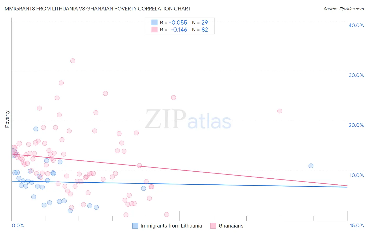 Immigrants from Lithuania vs Ghanaian Poverty