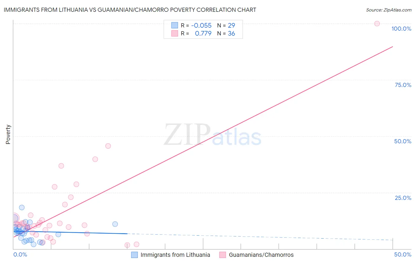 Immigrants from Lithuania vs Guamanian/Chamorro Poverty