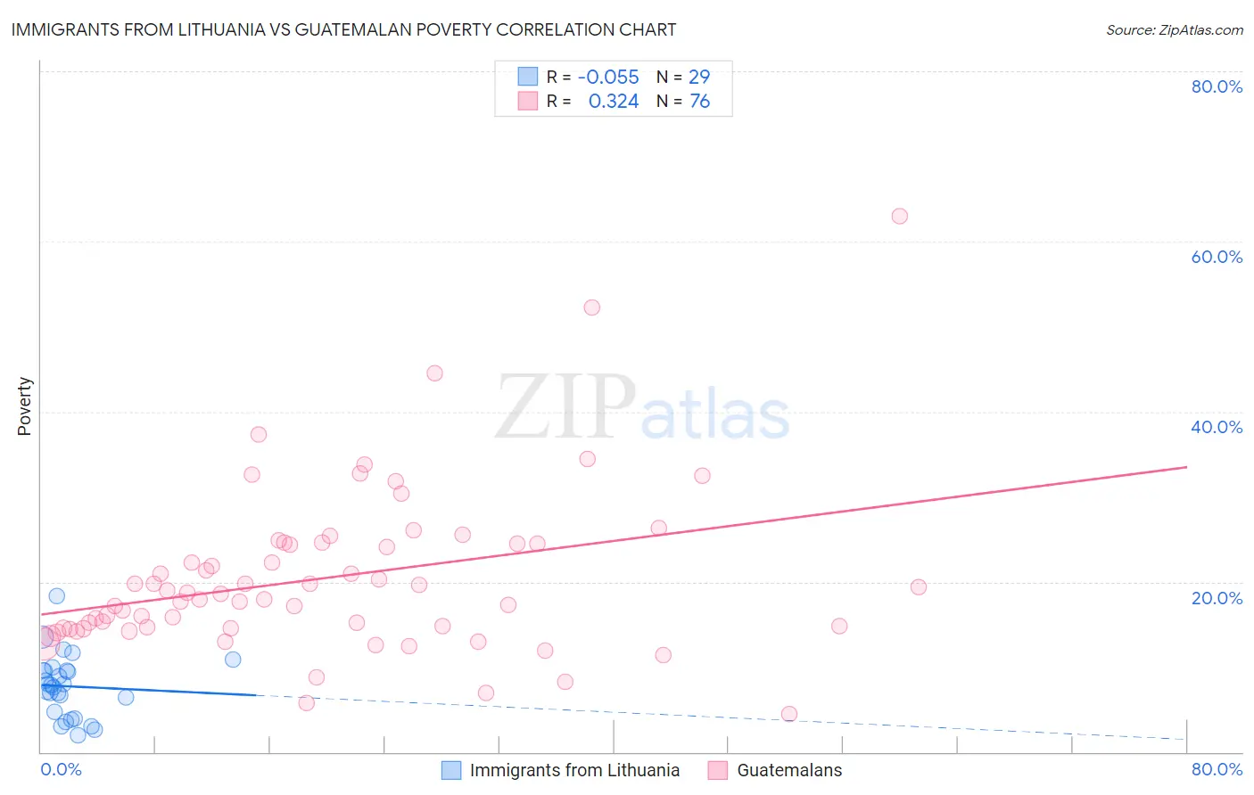 Immigrants from Lithuania vs Guatemalan Poverty