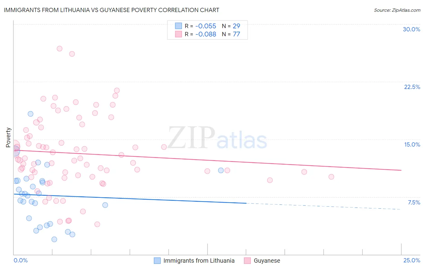 Immigrants from Lithuania vs Guyanese Poverty