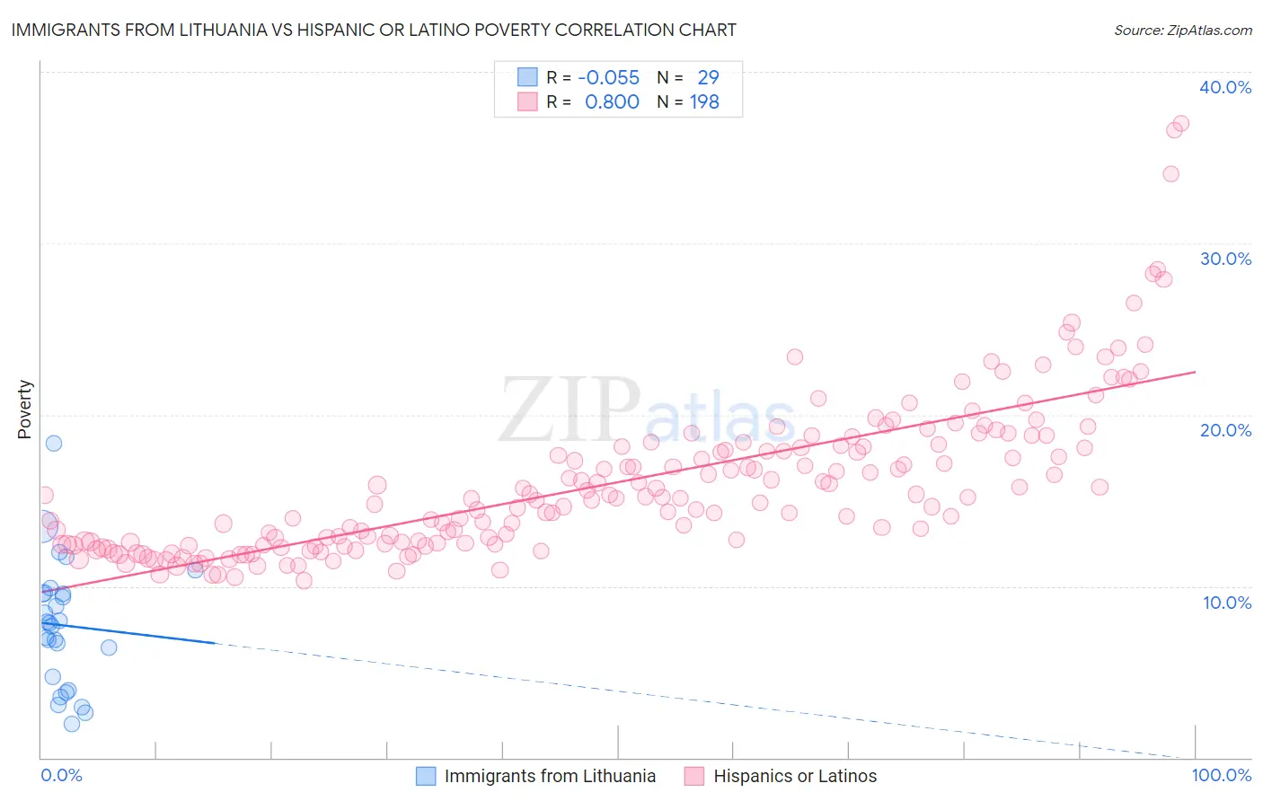 Immigrants from Lithuania vs Hispanic or Latino Poverty