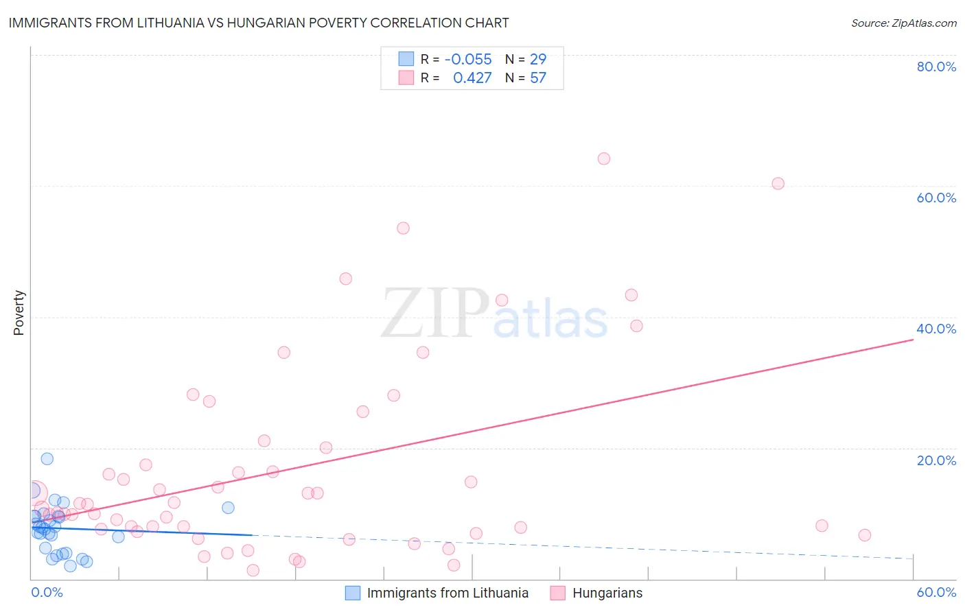 Immigrants from Lithuania vs Hungarian Poverty
