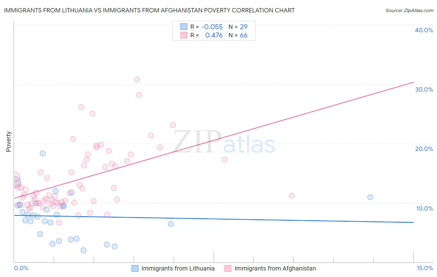 Immigrants from Lithuania vs Immigrants from Afghanistan Poverty