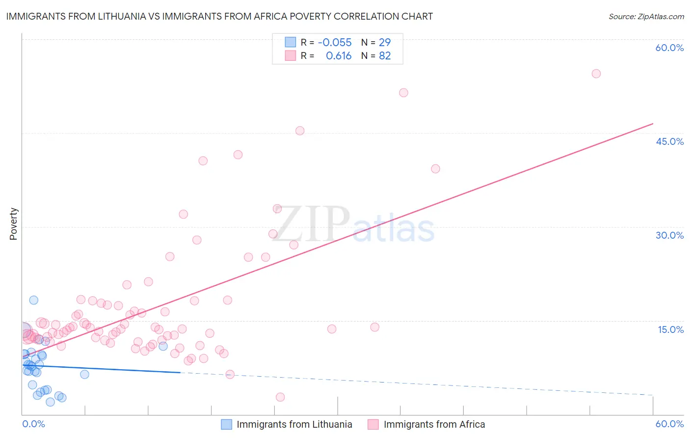 Immigrants from Lithuania vs Immigrants from Africa Poverty