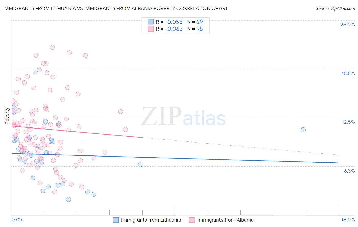 Immigrants from Lithuania vs Immigrants from Albania Poverty