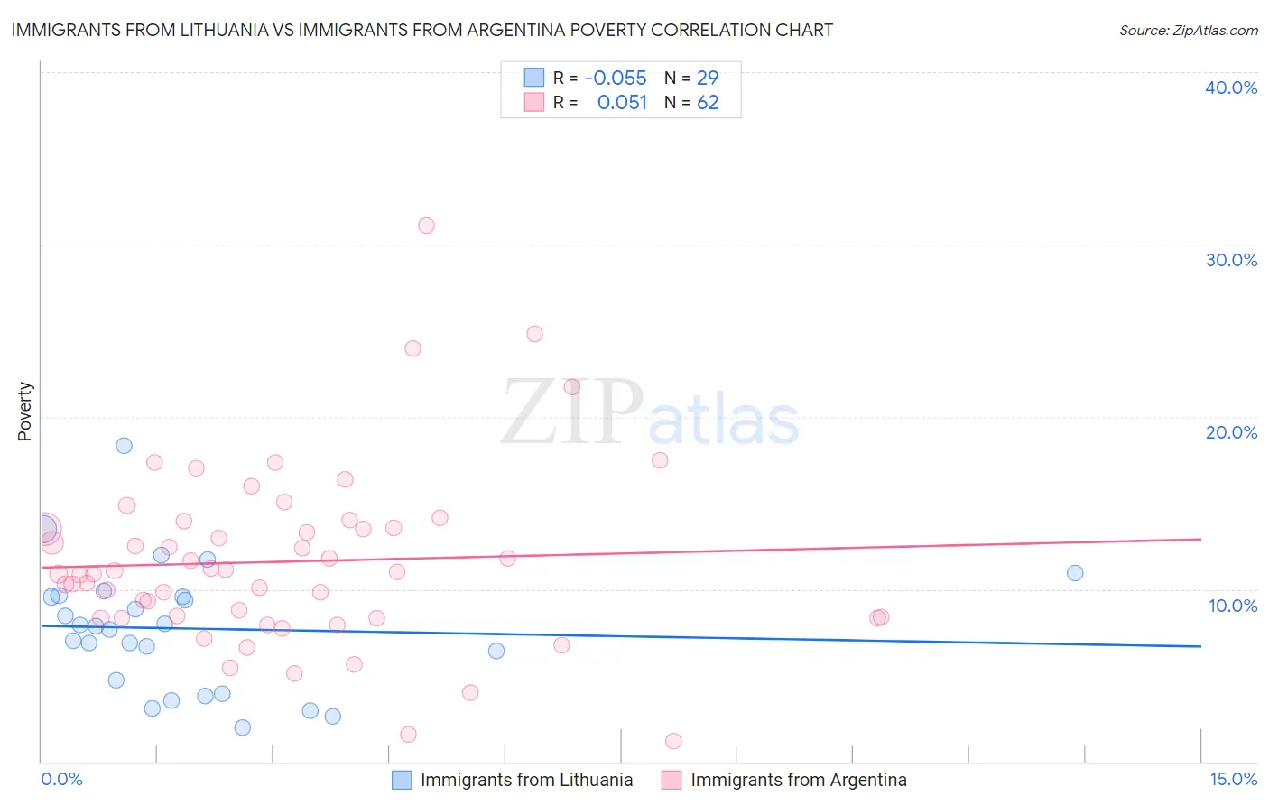 Immigrants from Lithuania vs Immigrants from Argentina Poverty