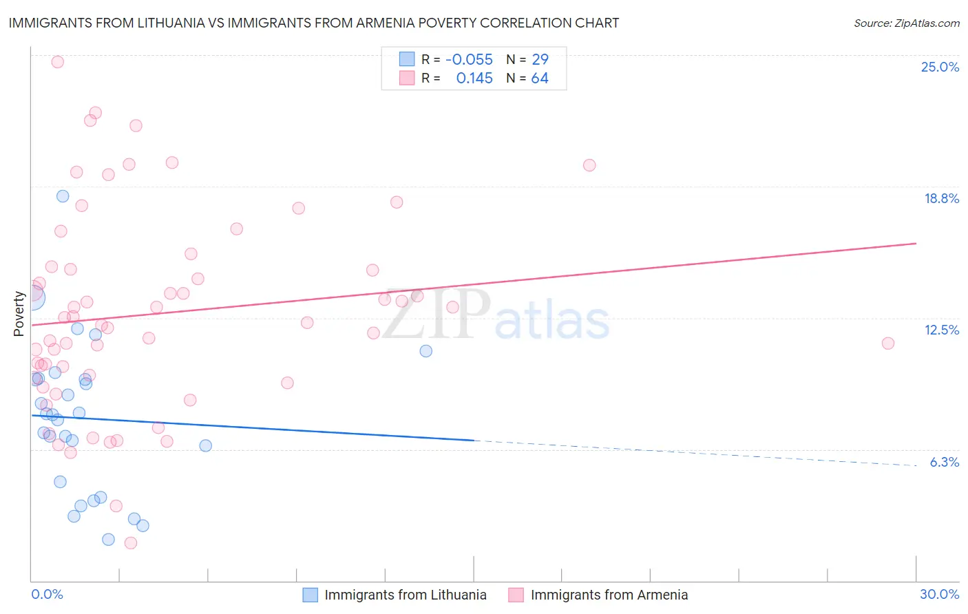 Immigrants from Lithuania vs Immigrants from Armenia Poverty