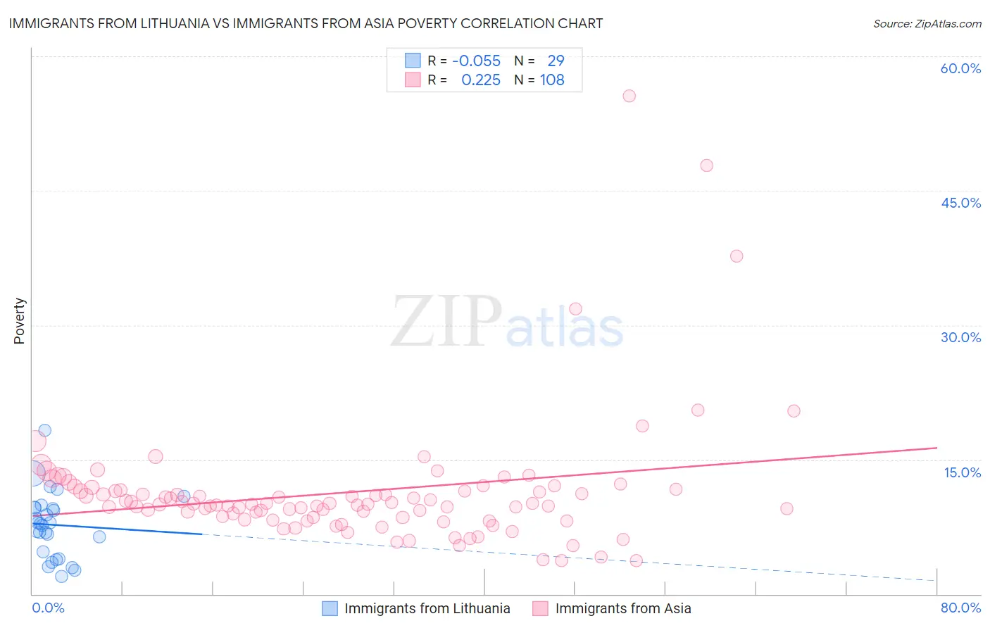 Immigrants from Lithuania vs Immigrants from Asia Poverty