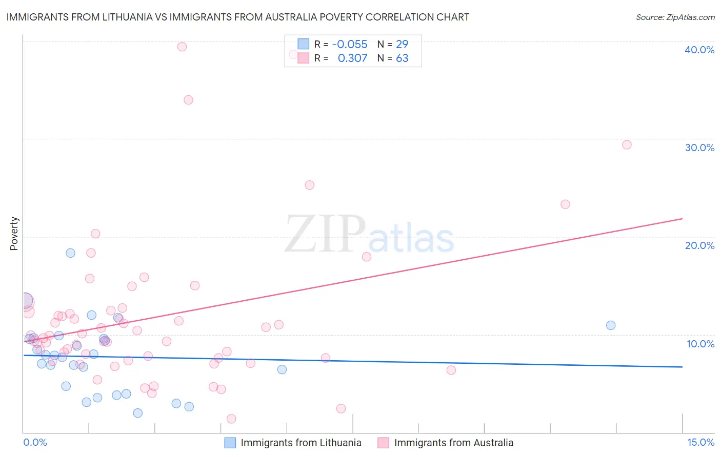 Immigrants from Lithuania vs Immigrants from Australia Poverty