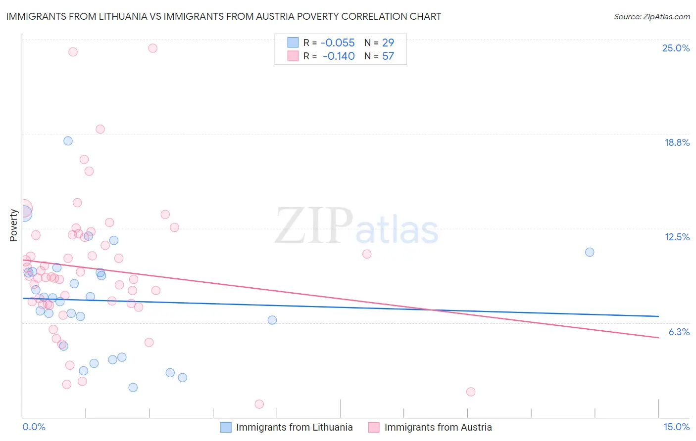 Immigrants from Lithuania vs Immigrants from Austria Poverty